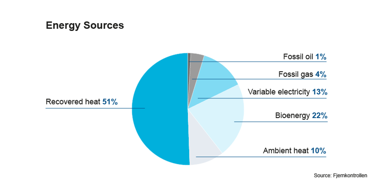 Energy sources for district heating