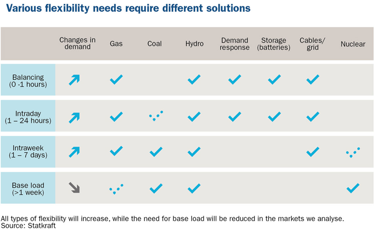 Table of flexibility needs