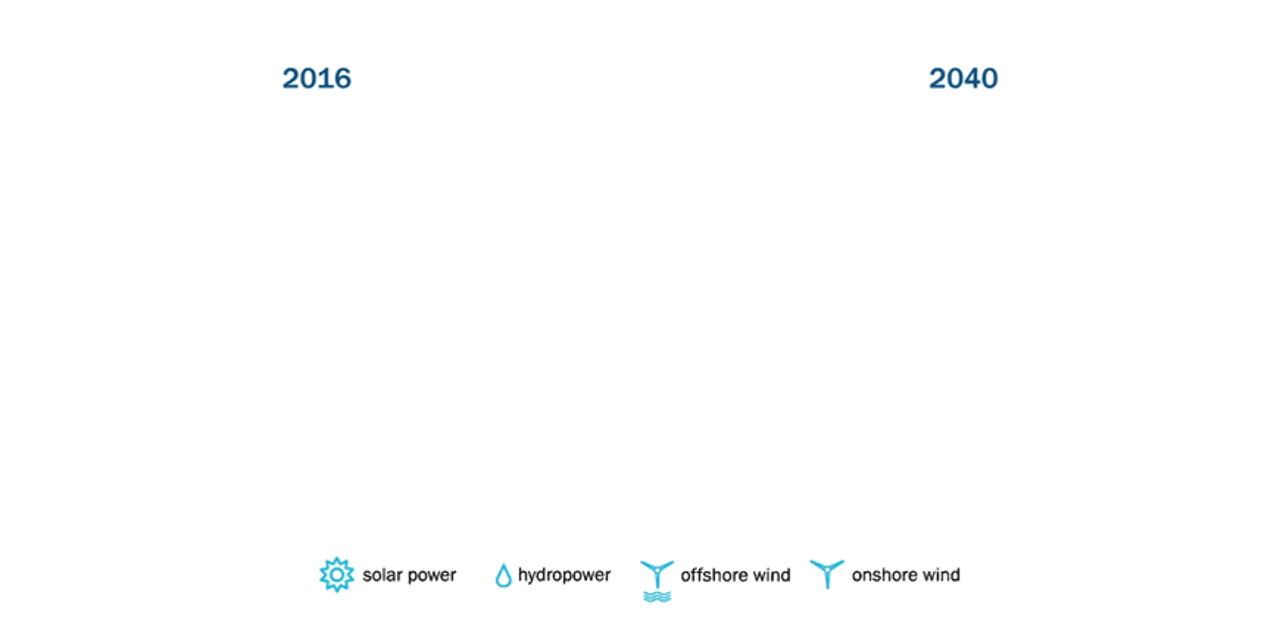 Rise in wind power
